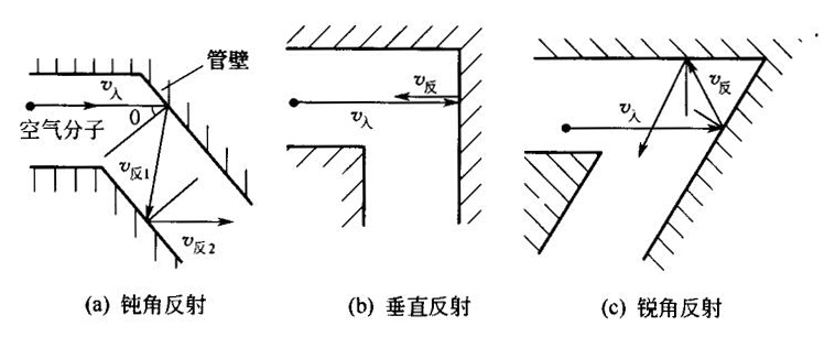 風(fēng)道壁對(duì)氣流的反射示意