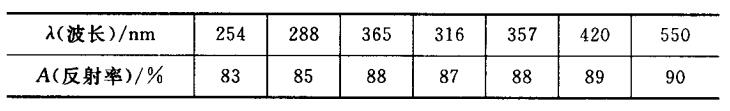 經(jīng)過氧化拋光的鋁表面對不同波長的紫外線反射率