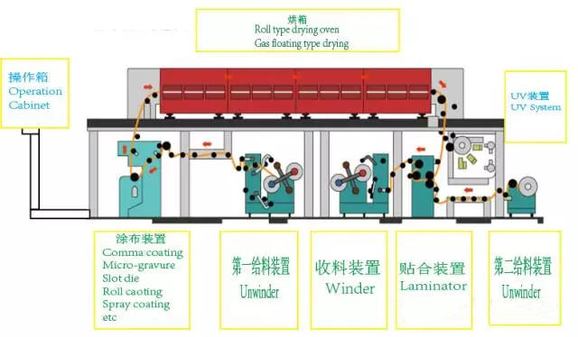 量子點膜涂布設備專用UV固化設備